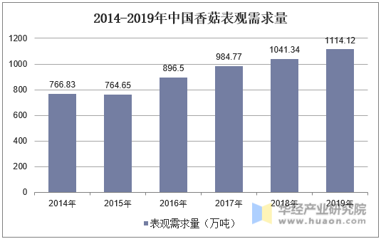 2014-2019年中国香菇表观需求量