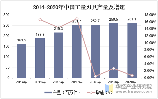 2014-2020年中国工量刃具产量及增速