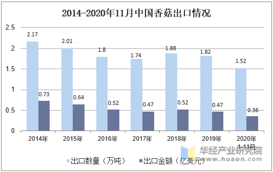 2014-2020年11月中国香菇出口情况