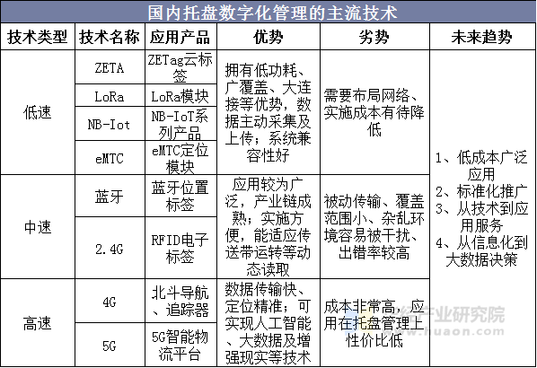 国内托盘数字化管理的主流技术