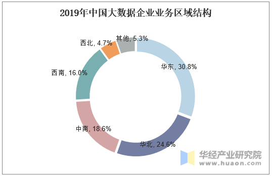 2019年中国大数据企业业务区域结构