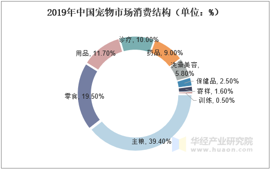 2019年中国宠物市场消费结构（单位：%）