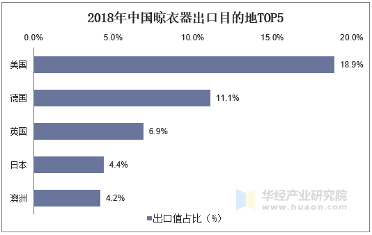 2018年中国晾衣器出口目的地TOP5