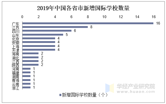 2019年中国各省市新增国际学校数量