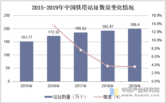 2015-2019年中国铁塔站址数量变化情况