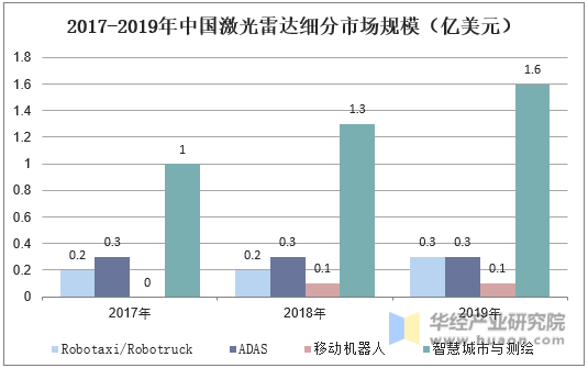 2017-2019年中国激光雷达细分市场规模（亿美元）