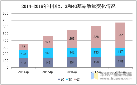 2014-2018年中国2、3和4G基站数量变化情况