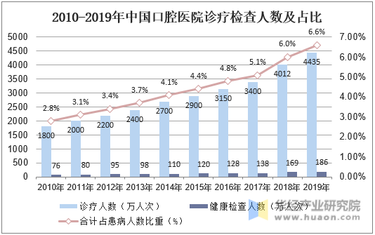 2010-2019年中国口腔医院诊疗检查人数及占比
