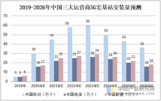 2019-2026年中国三大运营商5G宏基站安装量预测