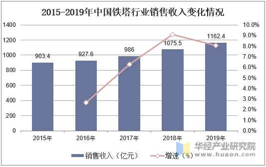 2015-2019年中国铁塔行业销售收入变化情况