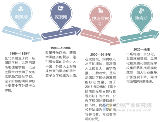 国际学校行业发展历程