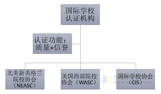 国际学校主要认证机构