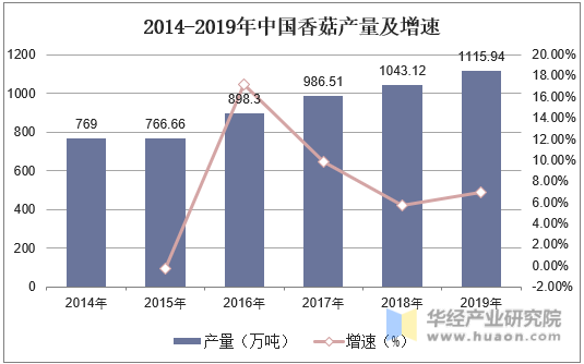 2014-2019年中国香菇产量及增速