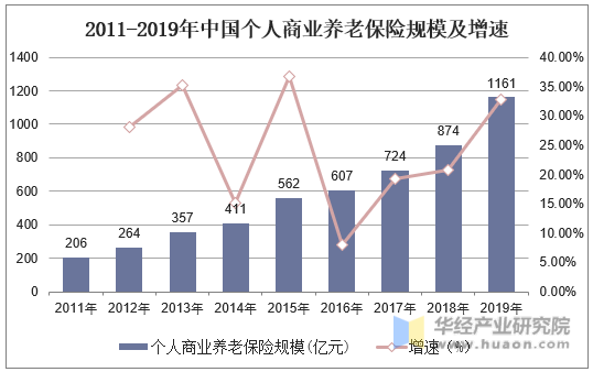2011-2019年中国个人商业养老保险规模及增速