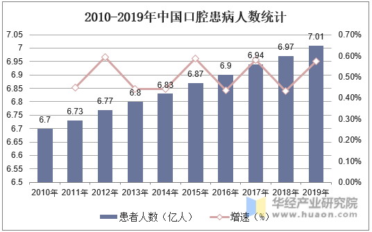 2010-2019年中国口腔患病人数统计