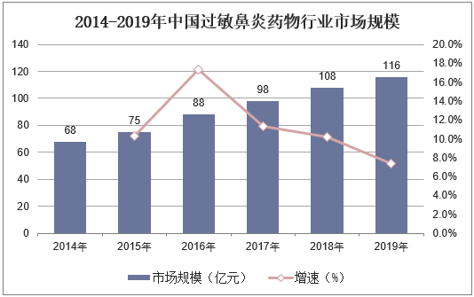 2014-2019年中国过敏鼻炎药物行业市场规模