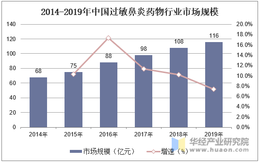 2014-2019年中国过敏鼻炎药物行业市场规模