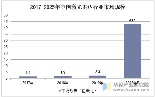 2017-2025年中国激光雷达行业市场规模