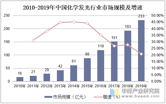 2010-2019年中国化学发光行业市场规模及增速