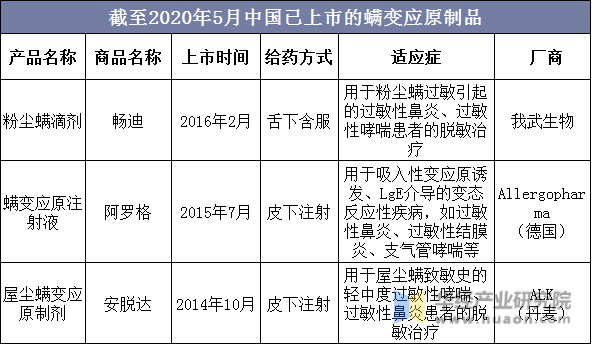 截至2020年5月中国已上市的螨变应原制品
