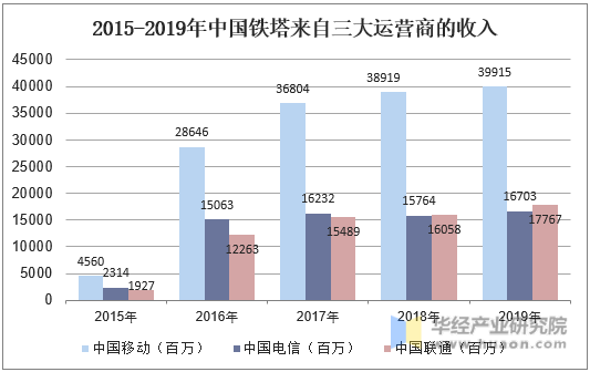 2015-2019年中国铁塔来自三大运营商的收入