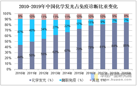 2010-2019年中国化学发光占免疫诊断比重变化