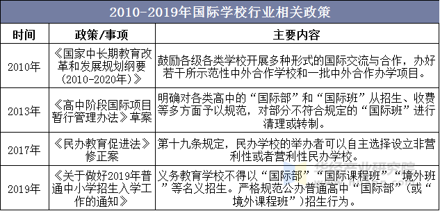 2010-2019年国际学校行业相关政策
