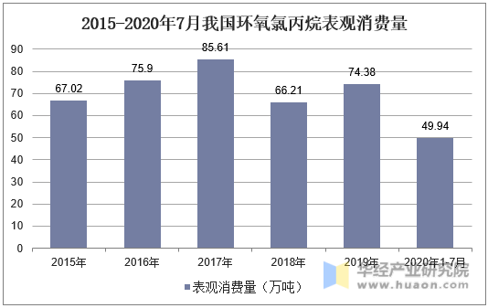 2015-2020年7月我国环氧氯丙烷表观消费量