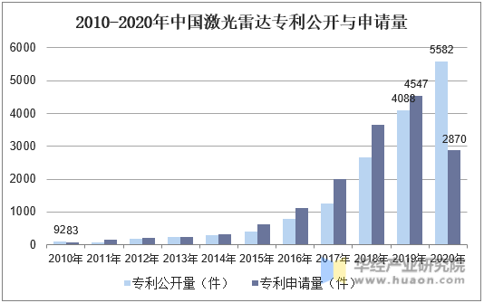 2010-2020年中国激光雷达专利公开与申请量