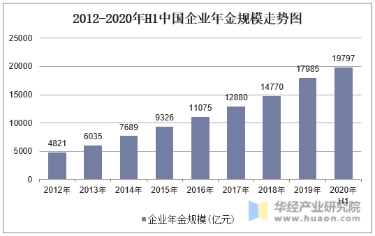 2012-2020年H1中国企业年金规模走势图