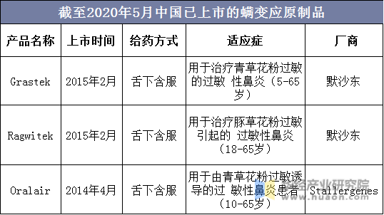截至2020年5月中国已上市的螨变应原制品