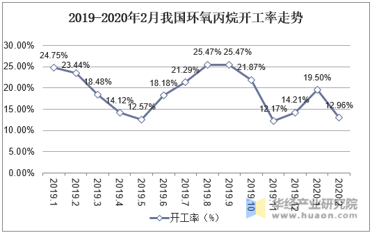 2019-2020年2月我国环氧丙烷开工率走势