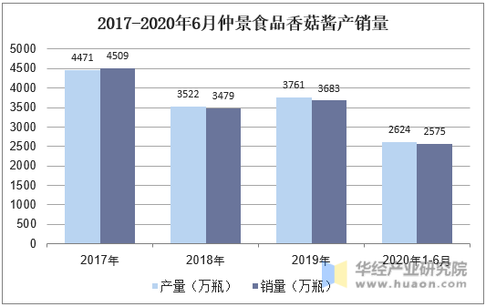 2017-2020年6月仲景食品香菇酱产销量