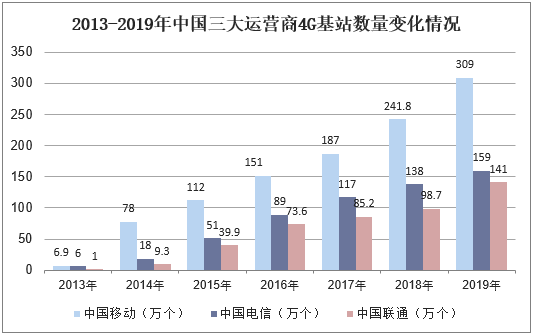 2013-2019年中国三大运营商4G基站数量变化情况