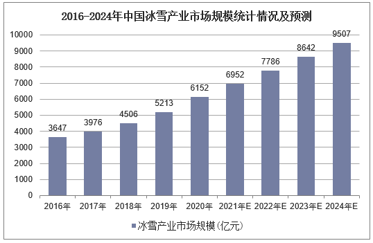 2016-2024年中国冰雪产业市场规模统计情况及预测