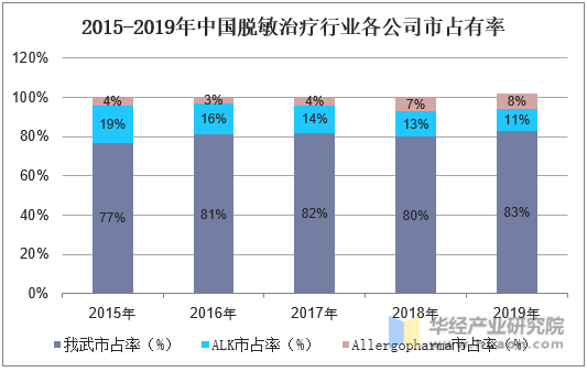 2015-2019年中国脱敏治疗行业各公司市占有率