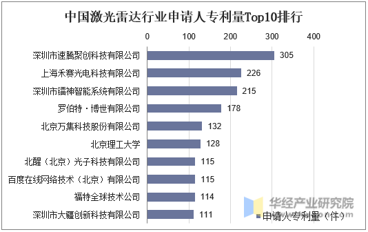 中国激光雷达行业申请人专利量Top10排行