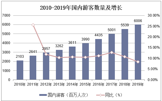 2010-2019年国内游客数量及增长
