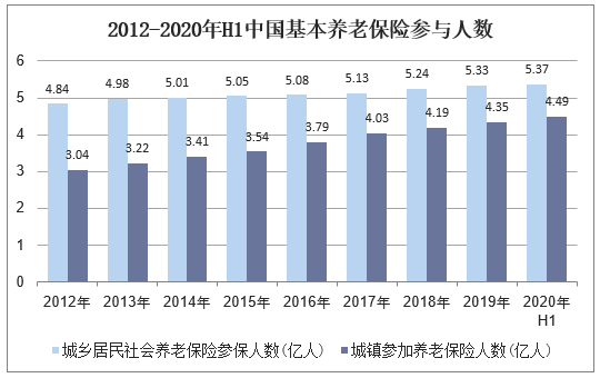 2012-2020年H1中国基本养老保险参与人数