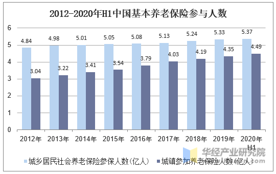 2012-2020年H1中国基本养老保险参与人数