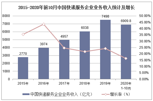 2015-2020年前10月中国快递服务企业业务收入统计及增长