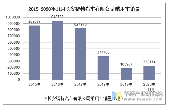 2020年1-11月长安福特汽车有限公司乘用车产销量情况统计