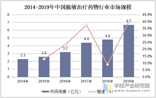 2014-2019年中国脱敏治疗药物行业市场规模