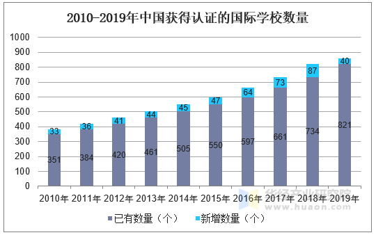 2010-2019年中国获得认证的国际学校数量