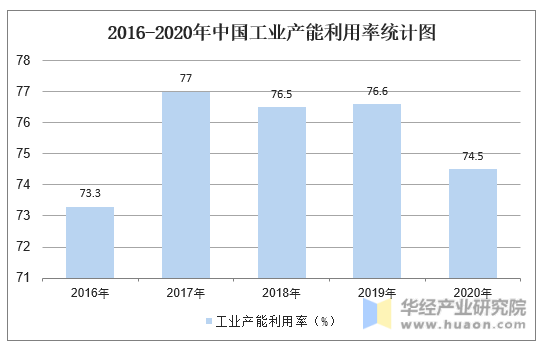 2016-2020年中国工业产能利用率统计图