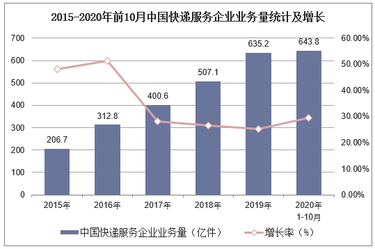 2015-2020年前10月中国快递服务企业业务量统计及增长