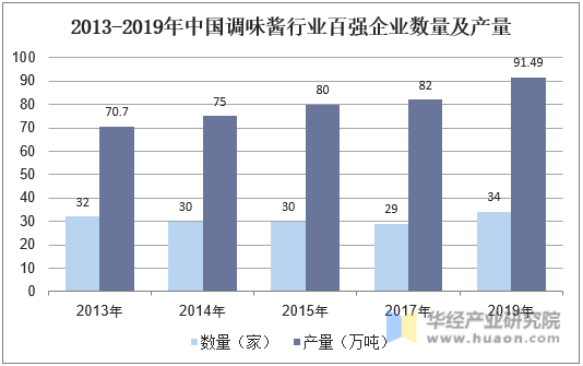 2013-2019年中国调味酱行业百强企业数量及产量