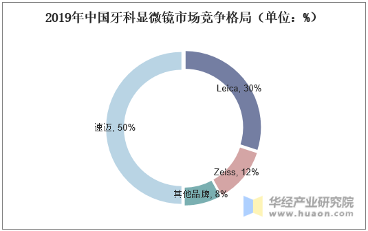 2019年中国牙科显微镜市场竞争格局（单位：%）