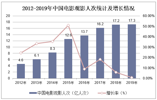 2012-2019年中国电影观影人次统计及增长情况