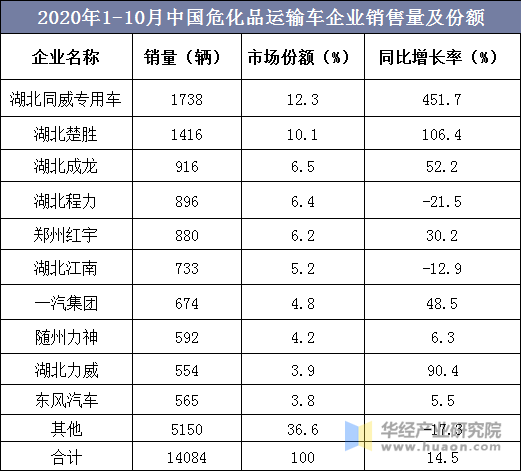 2020年1-10月中国危化品运输车企业销售量及份额